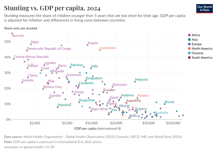 Stunting vs. GDP per capita