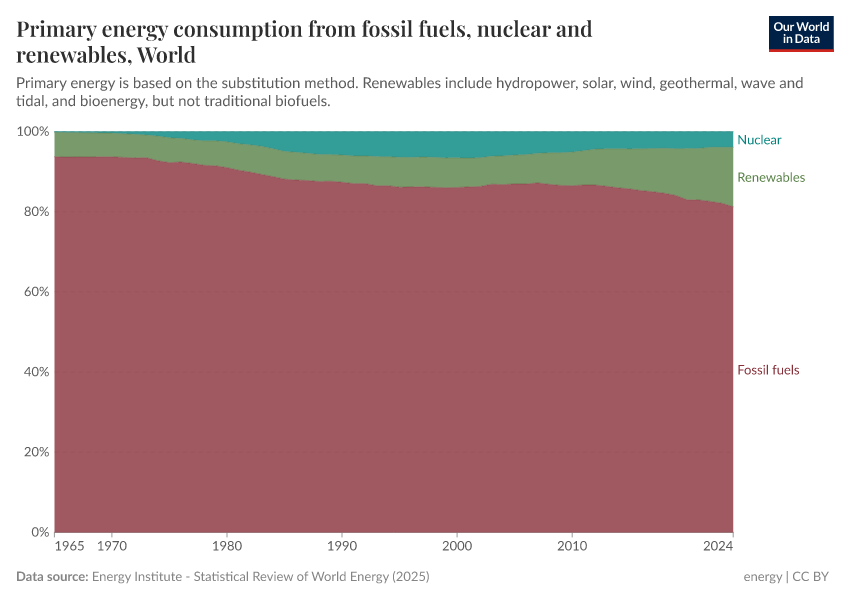 A thumbnail of the "Primary energy consumption from fossil fuels, nuclear and renewables" chart