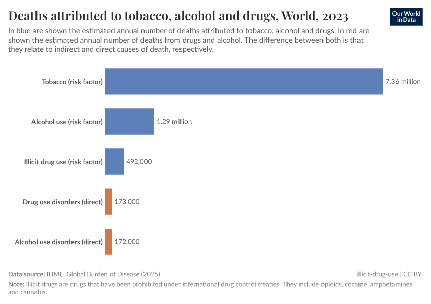 A thumbnail of the "Deaths attributed to tobacco, alcohol and drugs" chart