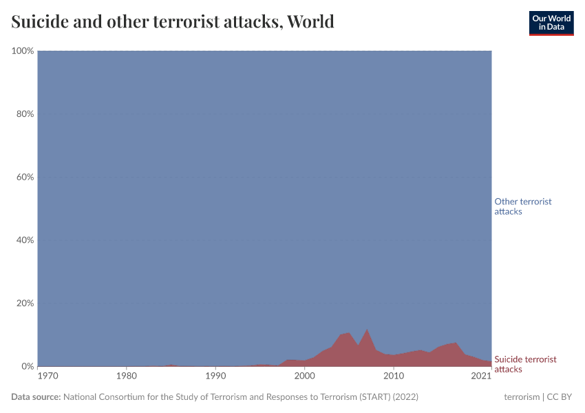 A thumbnail of the "Suicide and other terrorist attacks" chart