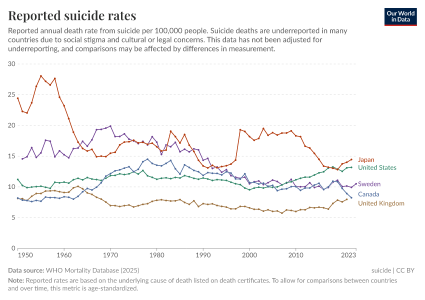 A thumbnail of the "Reported suicide rates" chart