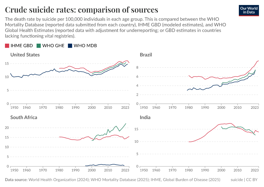 A thumbnail of the "Crude suicide rates: comparison of sources" chart