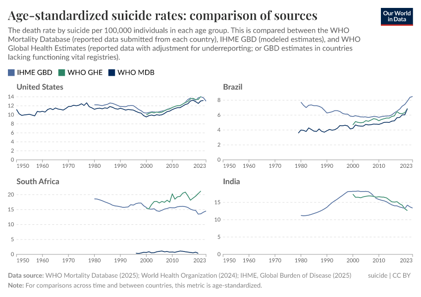 A thumbnail of the "Age-standardized suicide rates: comparison of sources" chart
