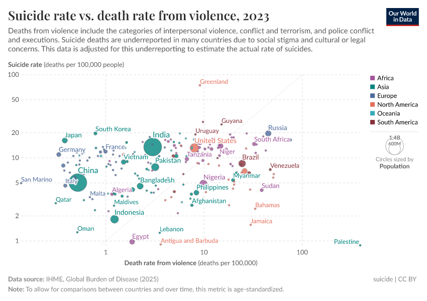 A thumbnail of the "Suicide rate vs. death rate from violence" chart