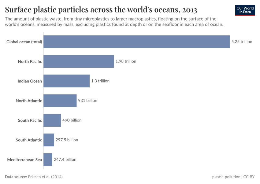 A thumbnail of the "Surface plastic particles across the world's oceans" chart