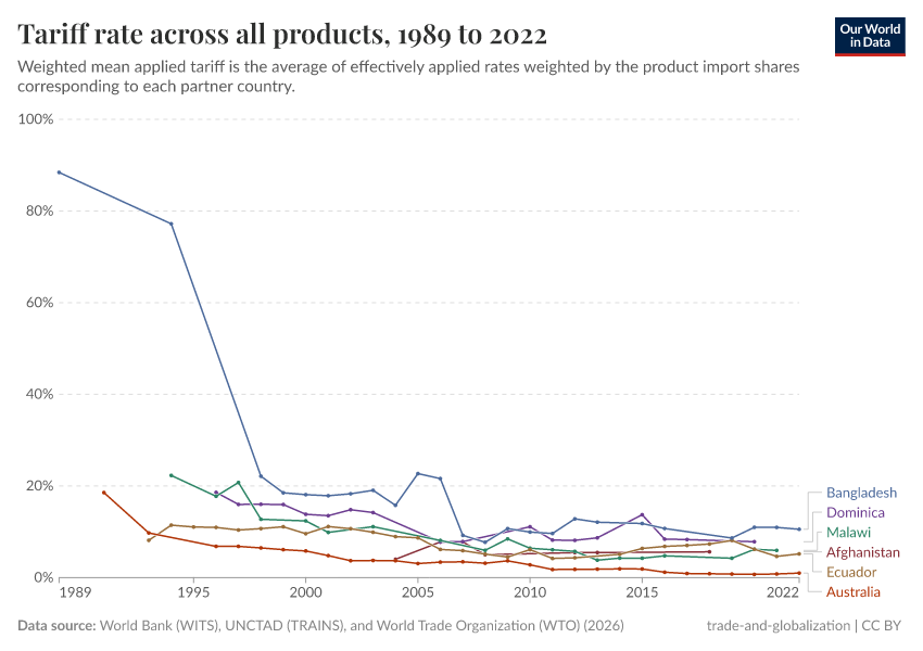 A thumbnail of the "Tariff rate across all products" chart