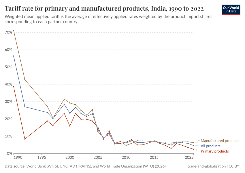 A thumbnail of the "Tariff rate for primary and manufactured products" chart