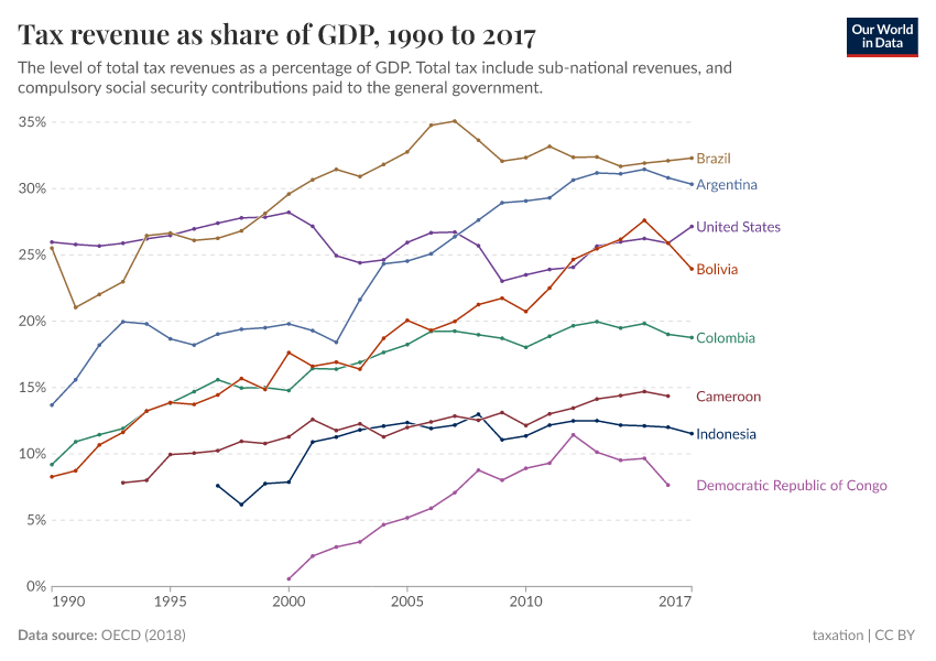 A thumbnail of the "Tax revenue as share of GDP" chart