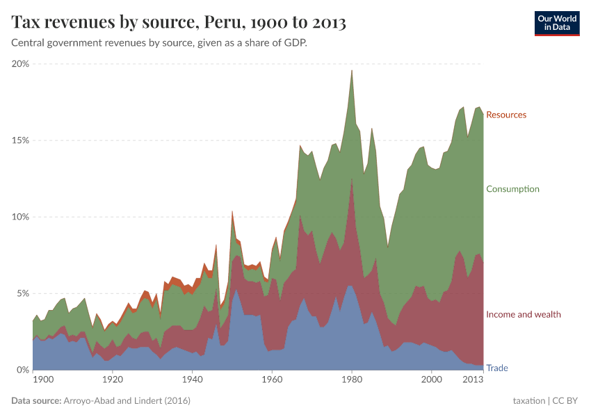 A thumbnail of the "Tax revenues by source" chart
