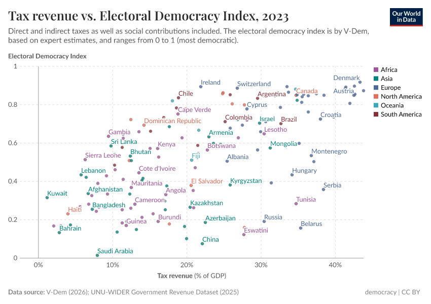 A thumbnail of the "Tax revenues vs. electoral democracy index" chart