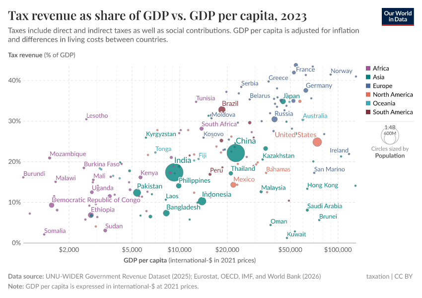A thumbnail of the "Tax revenues as a share of GDP vs. GDP per capita" chart
