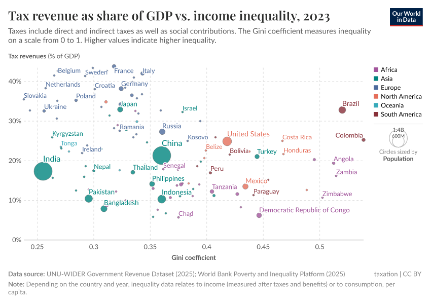 A thumbnail of the "Tax revenues as a share of GDP vs. income inequality" chart