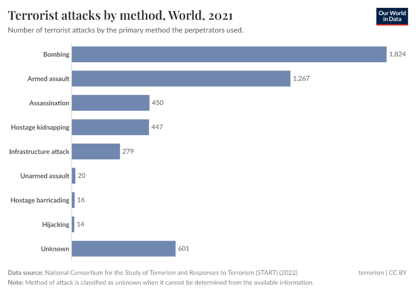 A thumbnail of the "Terrorist attacks by method" chart