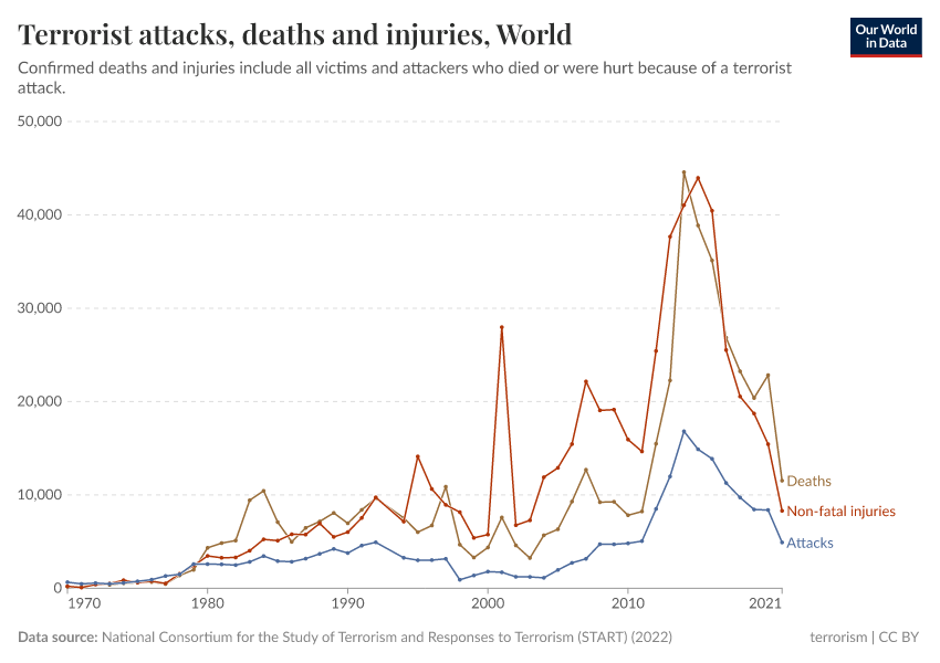 A thumbnail of the "Terrorist attacks, deaths and injuries" chart