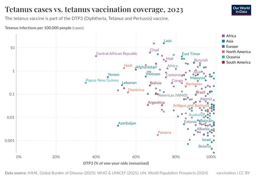 A thumbnail of the "Tetanus cases vs. tetanus vaccination coverage" chart