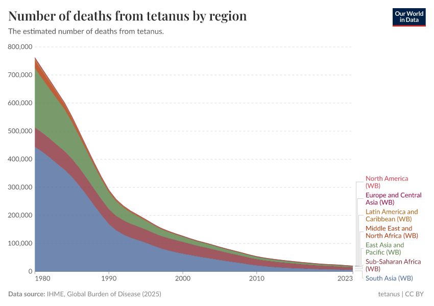 A thumbnail of the "Number of deaths from tetanus by region" chart