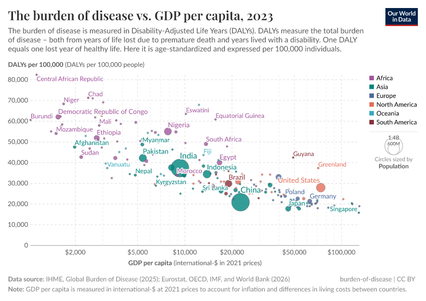 A thumbnail of the "The burden of disease vs. GDP per capita" chart
