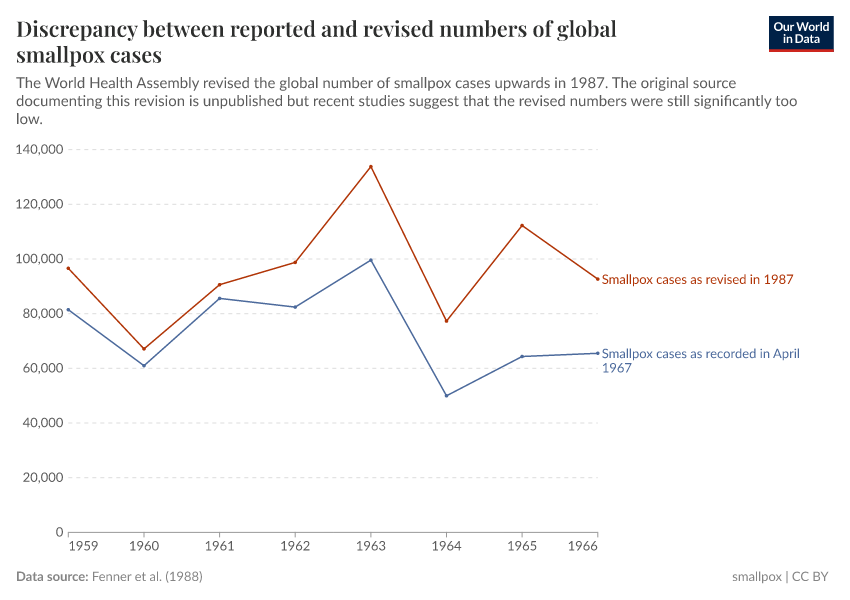 A thumbnail of the "Discrepancy between reported and revised numbers of global smallpox cases" chart