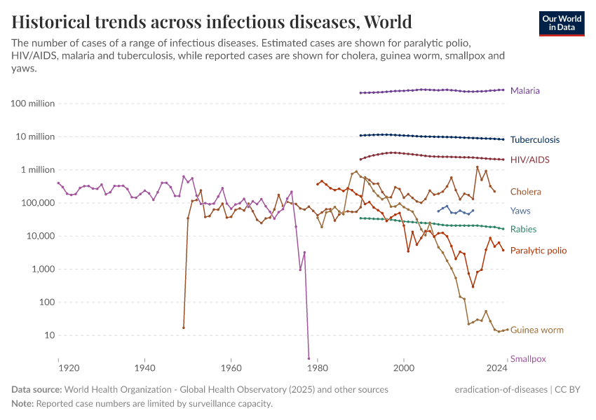 A thumbnail of the "Historical trends across infectious diseases" chart
