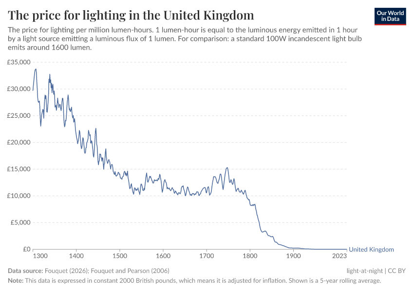 A thumbnail of the "The price for lighting in the United Kingdom" chart