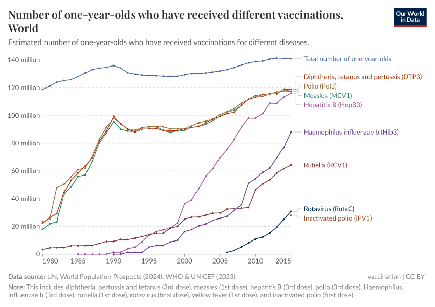 Number of one-year-olds who have received different vaccinations