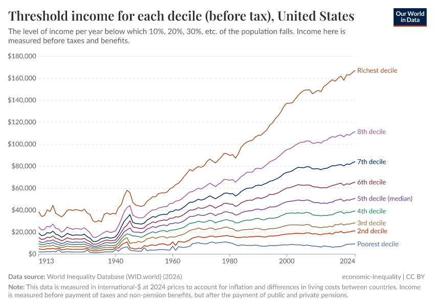 A thumbnail of the "Threshold income for each decile (before tax)" chart