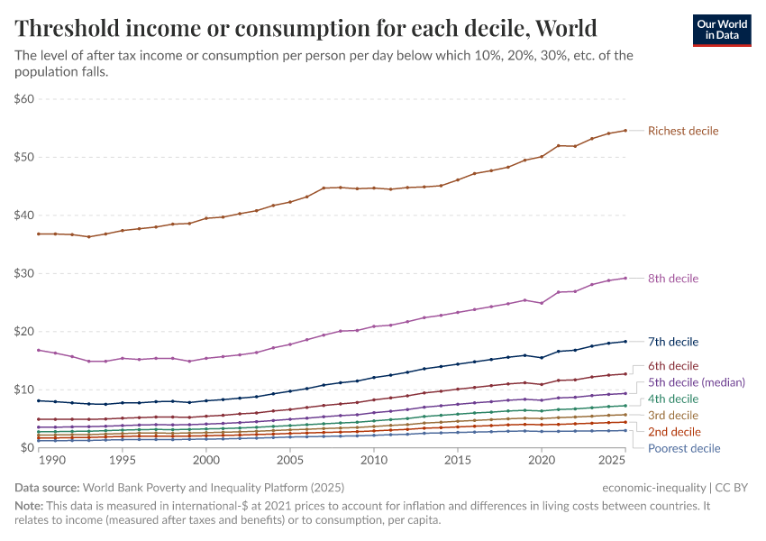 A thumbnail of the "Threshold income or consumption for each decile" chart