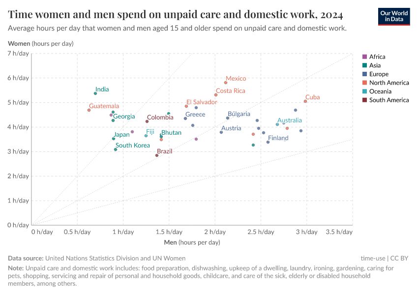 A thumbnail of the "Time women and men spend on unpaid care and domestic work" chart