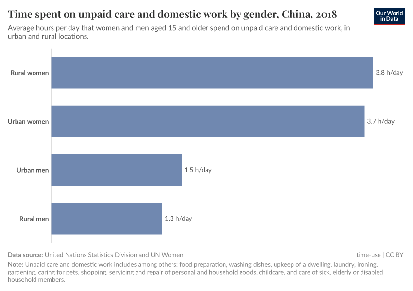 A thumbnail of the "Time spent on unpaid care and domestic work by gender" chart