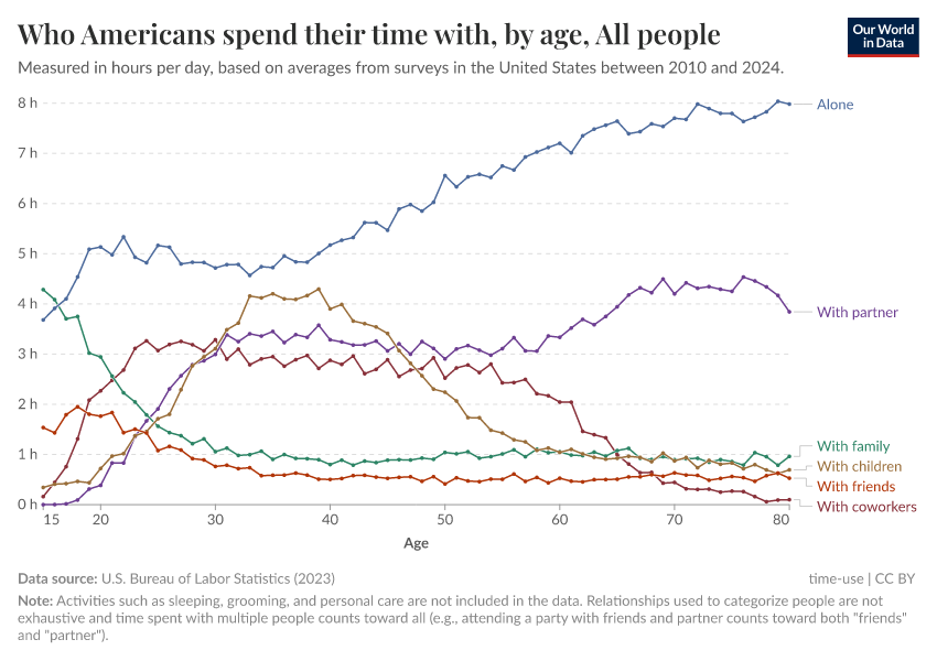 A thumbnail of the "Who Americans spend their time with, by age" chart