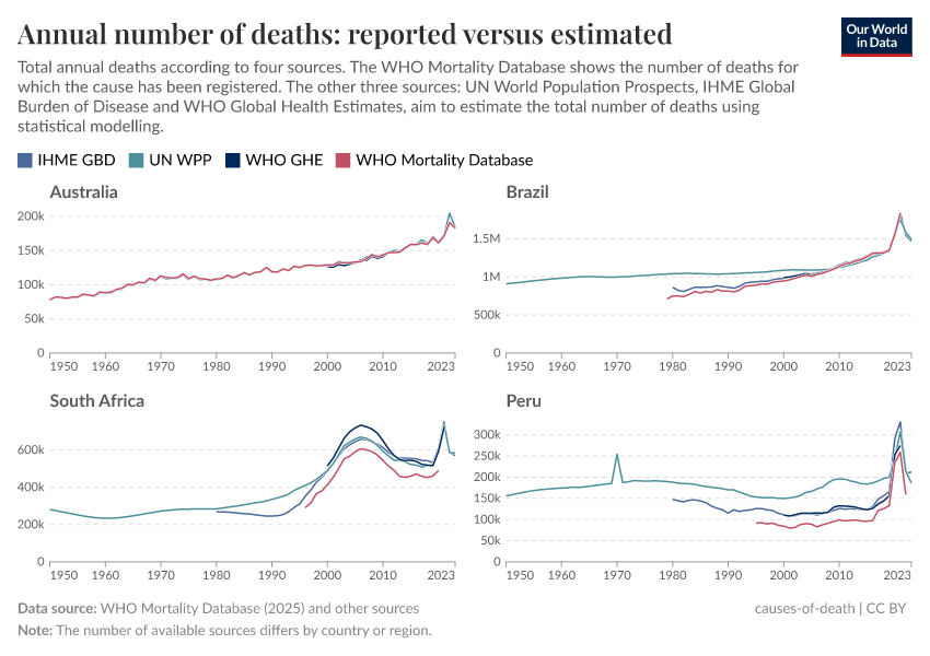A thumbnail of the "Annual number of deaths: reported versus estimated" chart