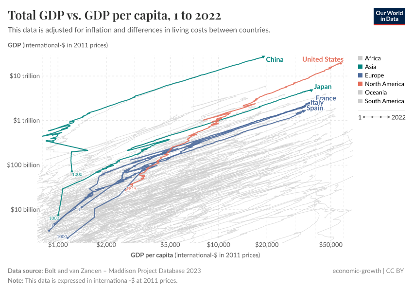 A thumbnail of the "Total GDP vs. GDP per capita" chart