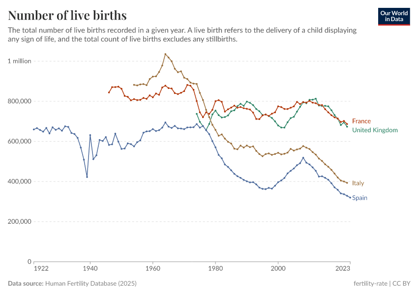 A thumbnail of the "Number of live births" chart