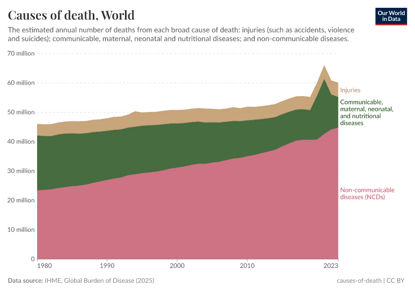 A thumbnail of the "Causes of death" chart