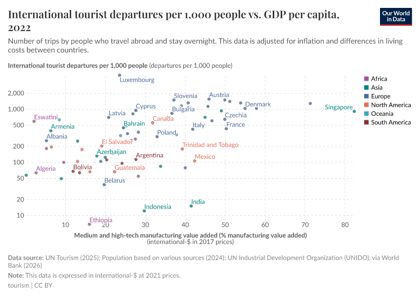 A thumbnail of the "International tourist departures per 1,000 people vs. GDP per capita" chart