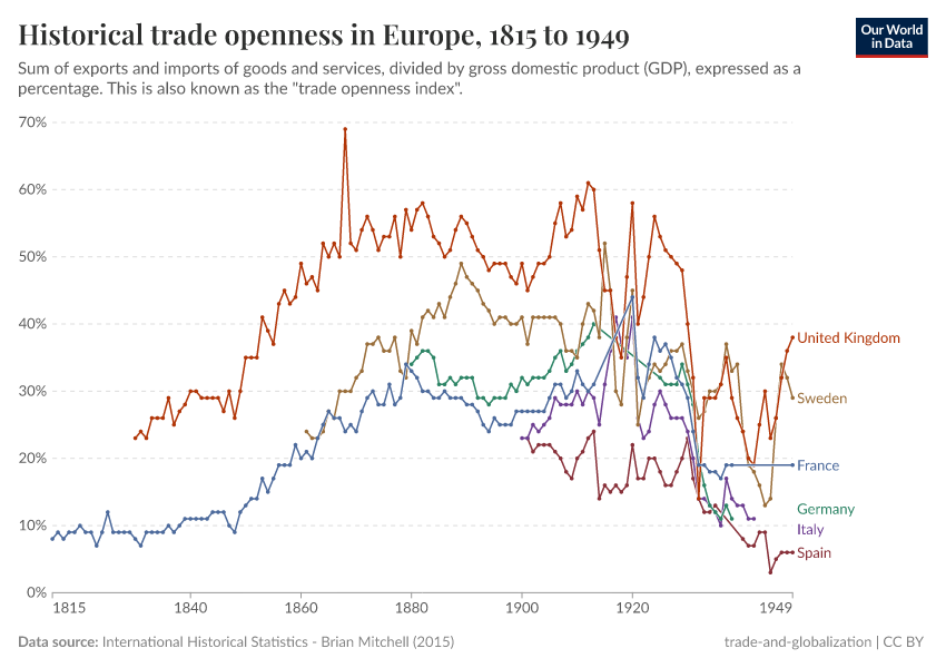 Trade openness in Europe