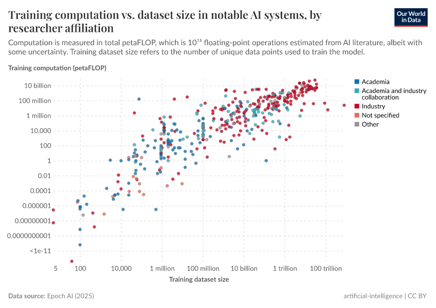 A thumbnail of the "Training computation vs. dataset size in notable AI systems, by researcher affiliation" chart