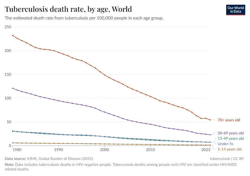A thumbnail of the "Tuberculosis death rate, by age" chart