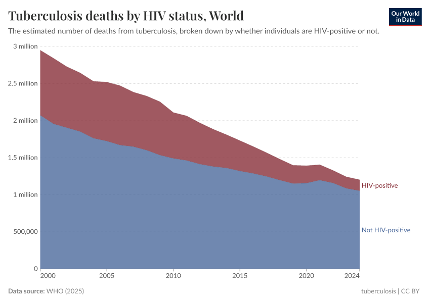 A thumbnail of the "Tuberculosis deaths by HIV status" chart