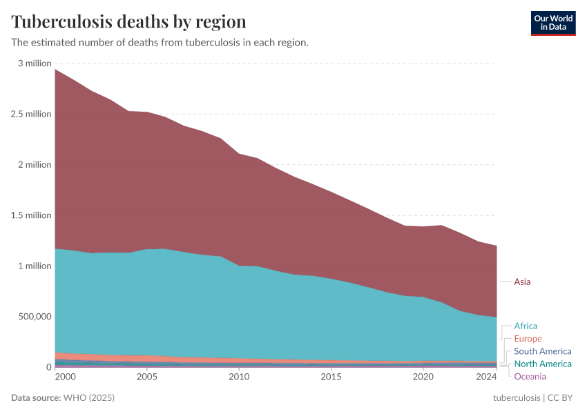 A thumbnail of the "Tuberculosis deaths by region" chart