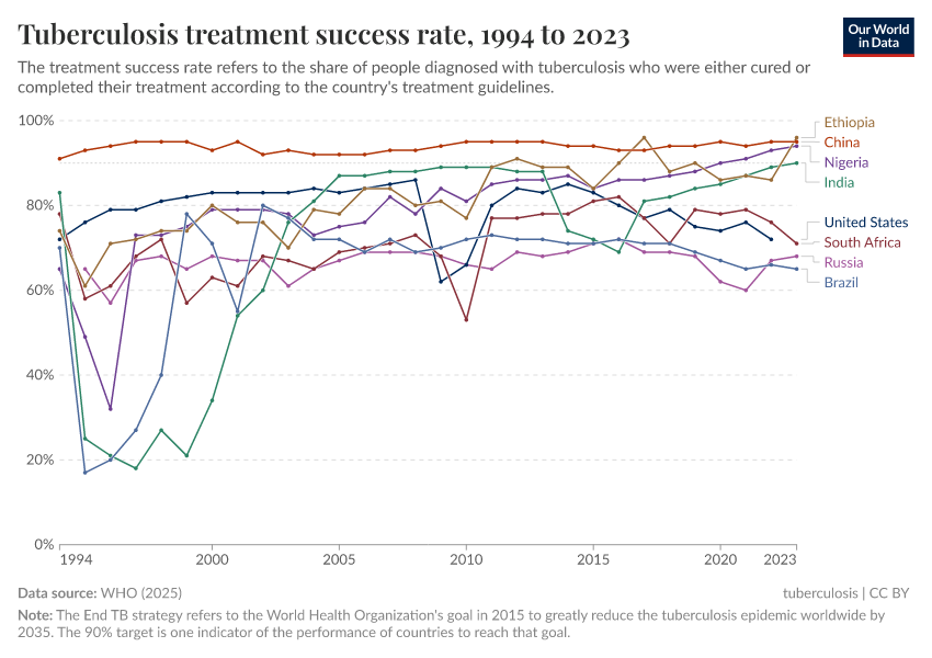 A thumbnail of the "Tuberculosis treatment success rate" chart