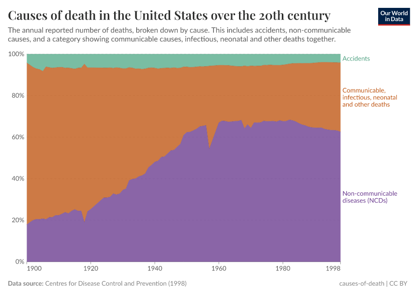 Causes of death in the United States over the 20th century