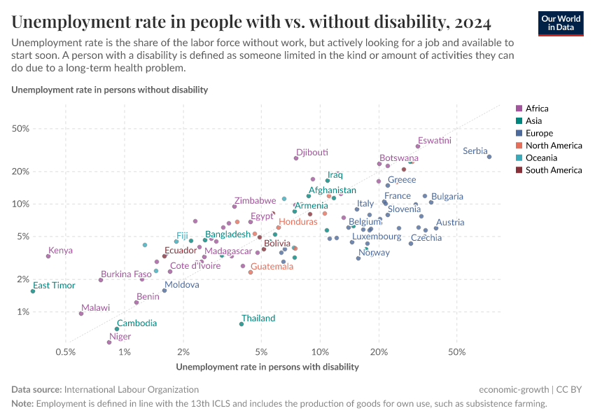 A thumbnail of the "Unemployment rate in people with vs. without disability" chart