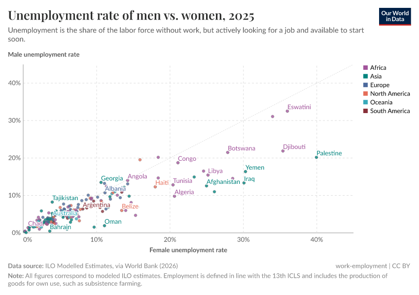 A thumbnail of the "Unemployment rate of men vs. women" chart
