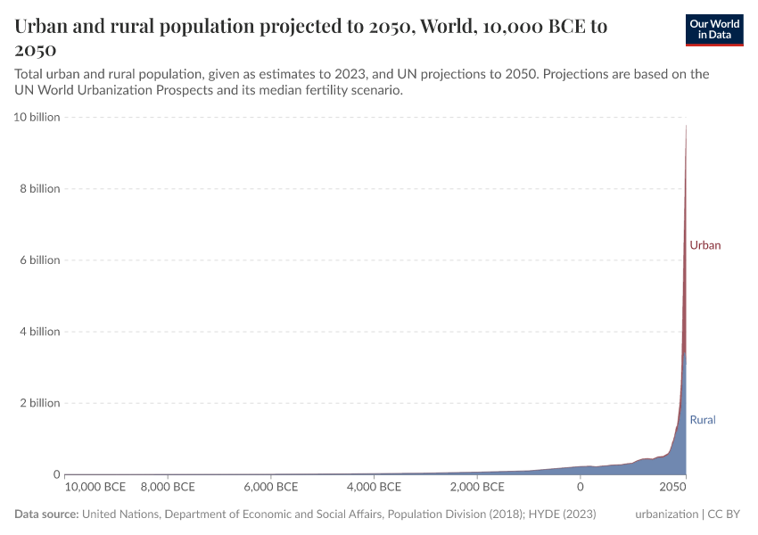 A thumbnail of the "Urban and rural population projected to 2050" chart
