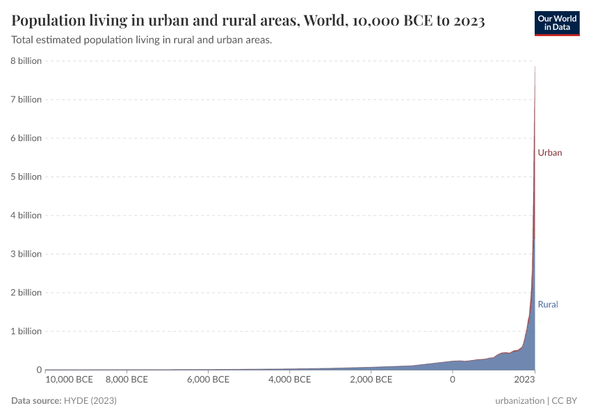 A thumbnail of the "Population living in urban and rural areas" chart