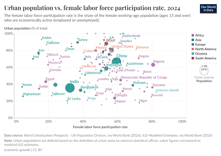 A thumbnail of the "Urban population vs. female labor force participation rate" chart