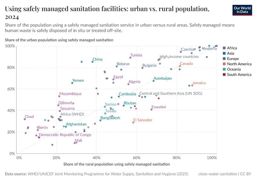 A thumbnail of the "Share of urban vs. rural population using safely managed sanitation facilities" chart