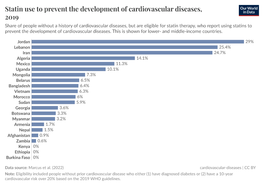 A thumbnail of the "Statin use to prevent the development of cardiovascular diseases" chart