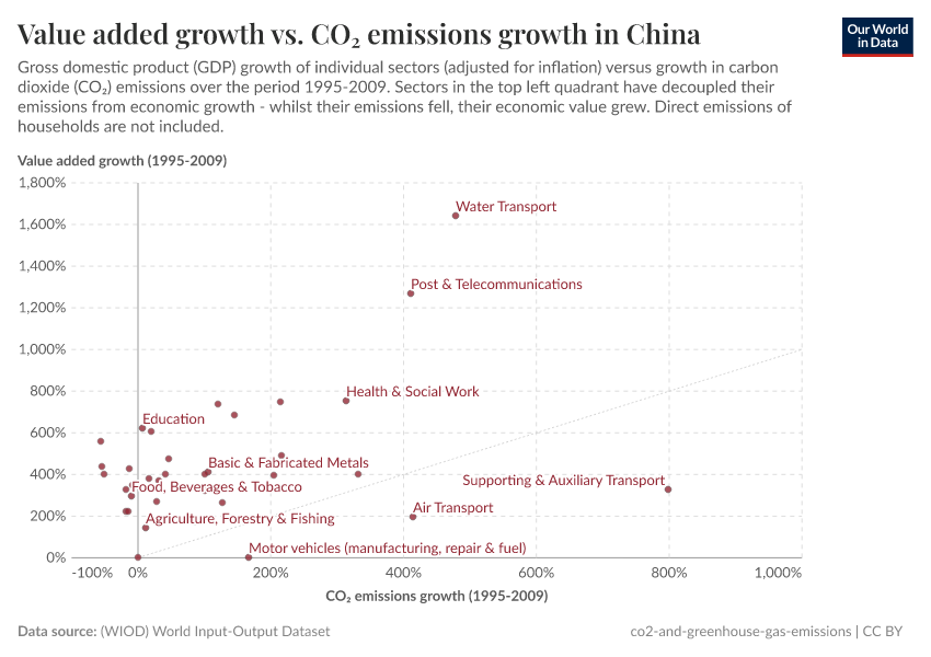 Value added growth vs. CO₂ emissions growth in China